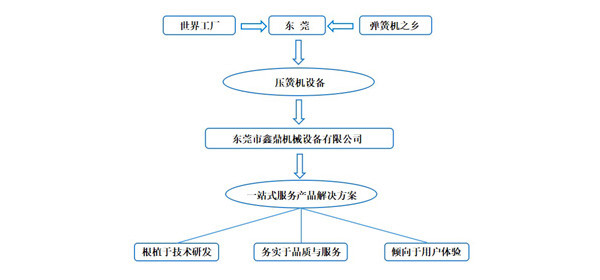 東莞壓簧機(jī)選鑫鼎，產(chǎn)品一站式服務(wù)提供商